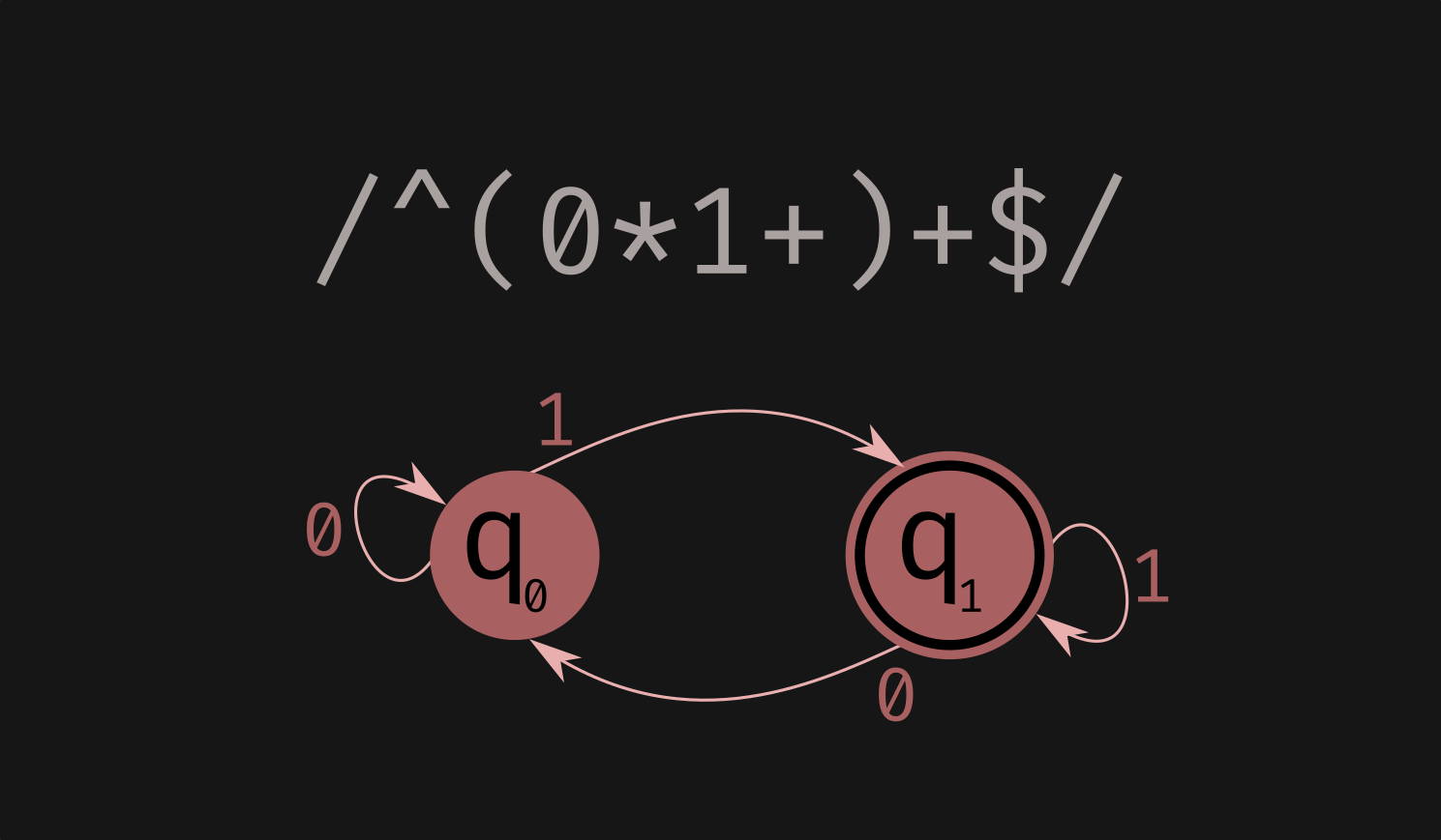 An example finite state automaton, demonstrating /^(0*1+)+$/ JavaScript regex